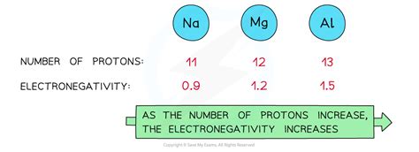 CIE A Level Chemistry复习笔记1.3.1 Electronegativity-翰林国际教育