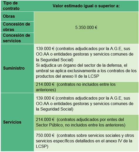 128 Modificación de umbrales de contratación de la Ley de Contratos