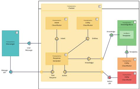 7 Verschiedene Arten Von UML Diagrammen