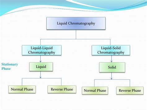 Ppt Classification Of Chromatography Powerpoint Presentation Free