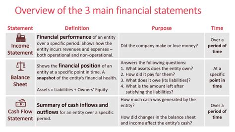 How To Understand And Analyze Financial Statements The Idea To Market