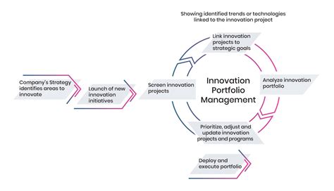 Innovation Portfolio Management Software Itonics Portfolio