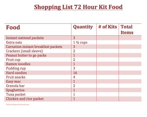 Simple 72 Hour Kit Food List – Maintaining Motherhood