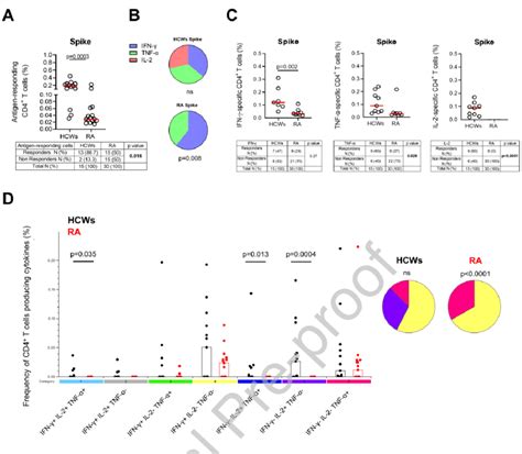 Multi Functional Cytokine Profile Of Cd T Cells In Response To Spike