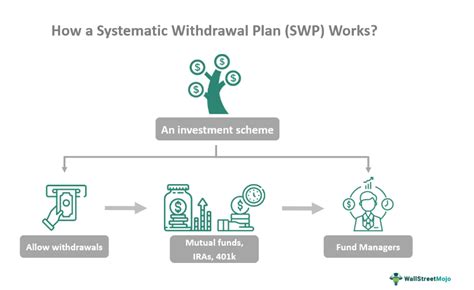 Systematic Withdrawal Plan Swp What Is It Mutual Fund