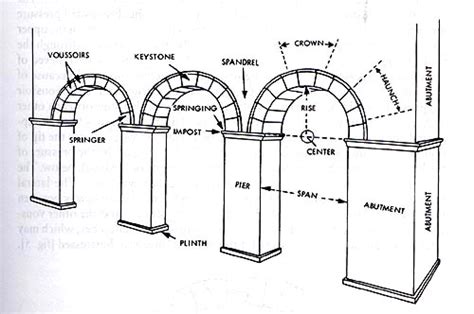 Arches And Vaults