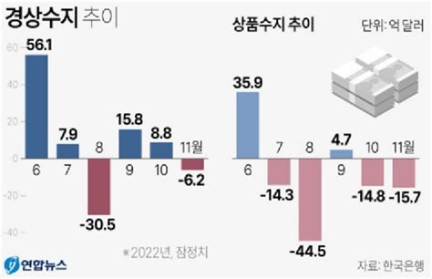 경상수지 3개월만에 적자지난해 11월 62억달러 영남일보 사람과 지역의 가치를 생각합니다