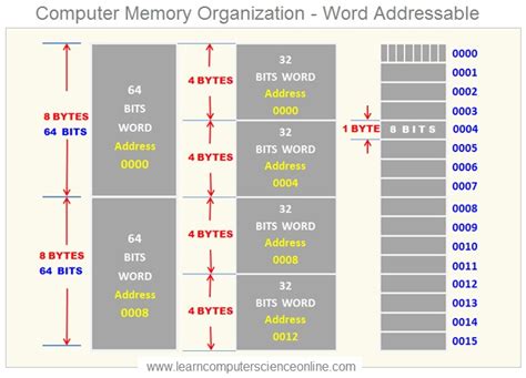 What Is Computer Memory Computer Memory Units Types Hierarchy