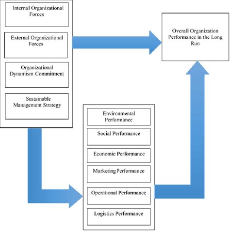 Depiction Of Ieos Approach Linked With The Overall Organizational