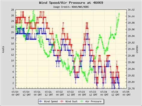 Ndbc 5 Day Plot Wind Speed Wind Gust And Atmospheric Pressure At 46069