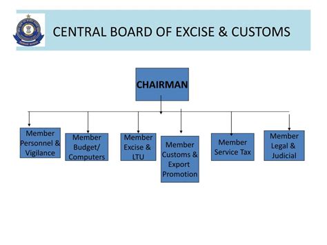 Ppt Customs Central Excise Service Tax Powerpoint Presentation