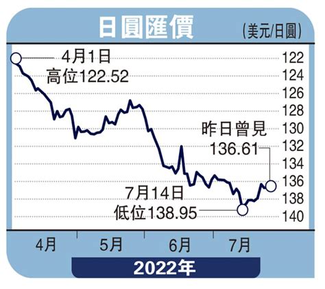 ﻿能言匯說 日維持寬鬆幣策 圓匯弱勢不變 黃俊能