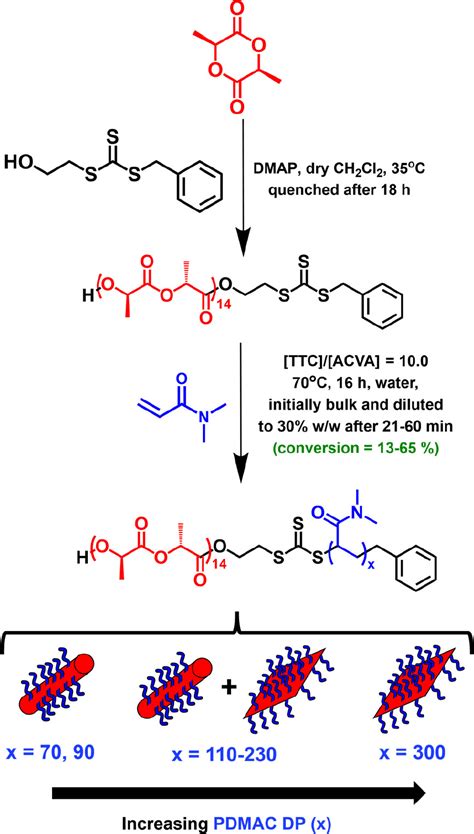 Combining Crystallization Driven Self Assembly With Reverse Sequence