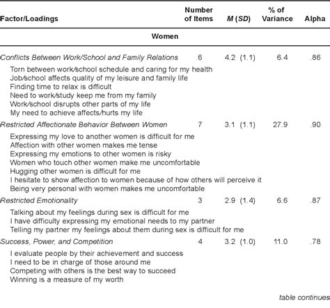 Table From Gender Role Conflict And Sex Specific Drinking Norms Relationships To Alcohol Use