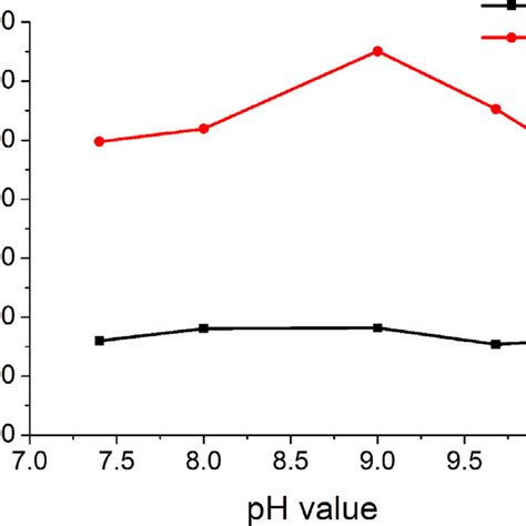 Fluorescence Spectra Of Probe Solution In The Presence Of Different Download Scientific Diagram