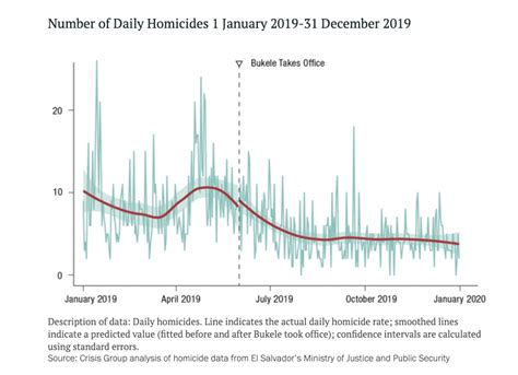 Homicide Drop In El Salvador Presidential Triumph Or Gang Trend Laptrinhx News