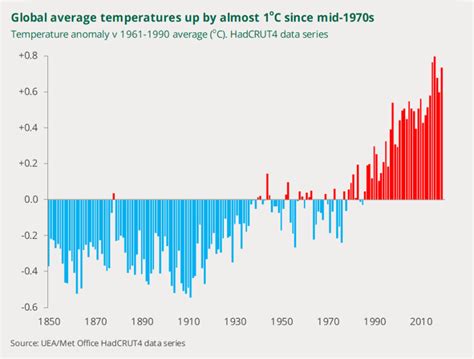 Uk And Global Emissions And Temperature Trends House Of Commons Library