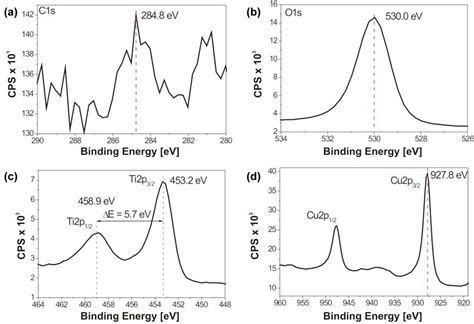 High Resolution Xps Spectra Of A C1s B O1s C Ti2p And D Cu2p