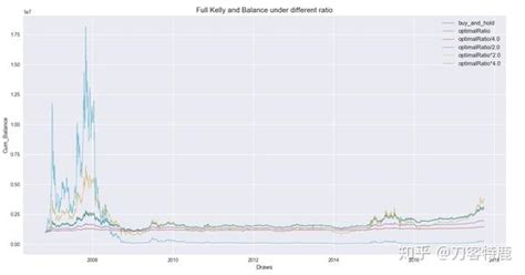 Python量化笔记 股票收益率的正态分布检验和凯利公式应用 知乎