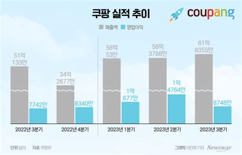 쿠팡 3분기 실적 발표 그 속에 담긴 의미