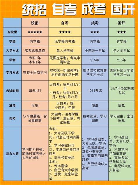 分分钟全面了解学历提升：统招、自考、成考、国开 知乎