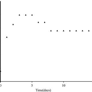 Changes in the LAB population during the natural fermentation of ...