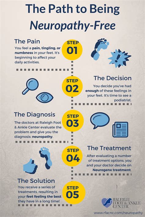 Neuropathy treatment for neuropathy in cary wake forest holly springs ...