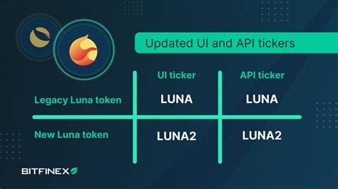 Bitfinex On Twitter Bitfinex To Support The Terra Luna Airdrop