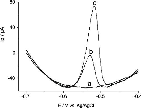 Square Wave Voltammograms Obtained In 0 1 Mol L 1 Hno 3 Aqueous Download Scientific Diagram