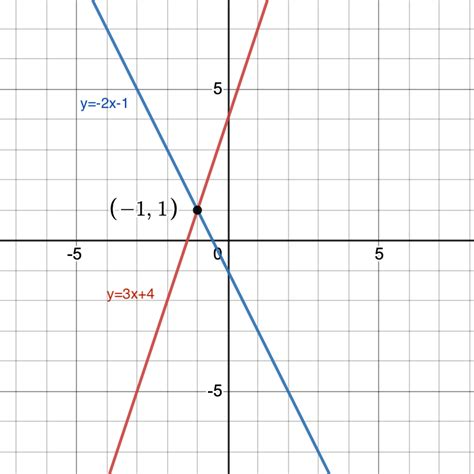 Solve the linear system by graphing. Check your solution. | Quizlet