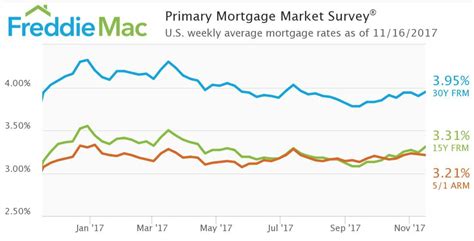 Freddie Mac: Mortgage rates increase to 4-month high - HousingWire