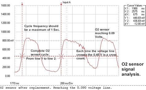 A Full Obd2 Scan