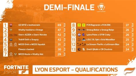 Lyon Esport Fortnite R Sultats Classement Informations Millenium