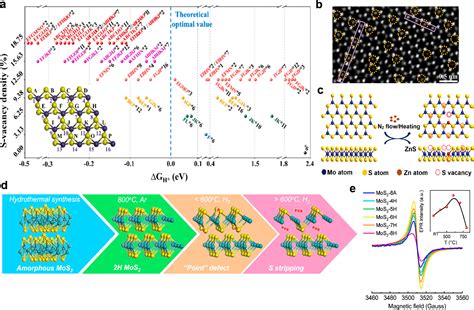 Recent Advances In Defect Engineered Transition Metal Dichalcogenides For Enhanced