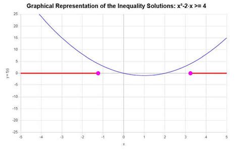 Inequality Grapher - MathCracker.com