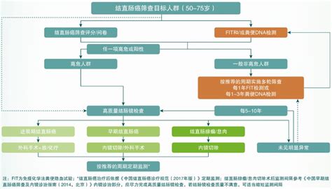 中国早期结直肠癌筛查流程专家共识意见2019上海发布 新闻动态康立明生物