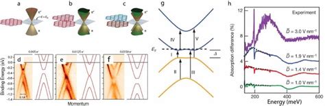 Electronic Structure Of A Monolayer B Symmetric Bilayer Without