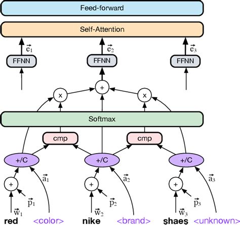 Figure 1 From QUEEN Neural Query Rewriting In E Commerce Semantic