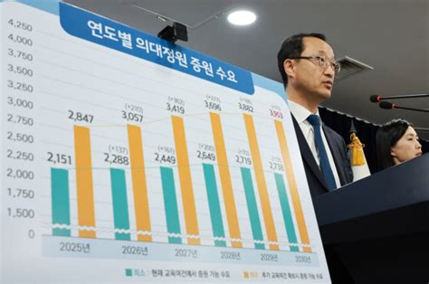 국립대병원 등 공공의료기관 정원대비 의사 2427명 부족필수의료 붕괴 막아야 서울경제