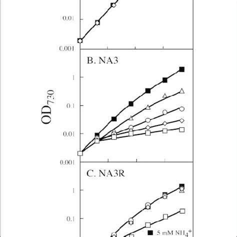 Growth Curves Of The Wild Type Strain A The Na3 Mutant B And The