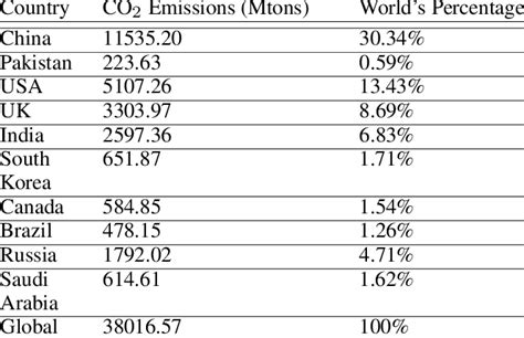 Fossil fuel based carbon emissions in 2019. | Download Scientific Diagram