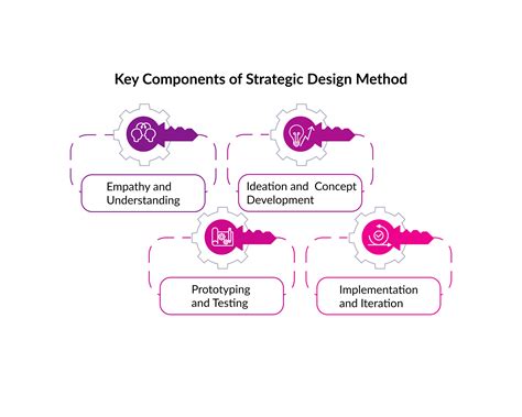 Ubc S Strategic Design Method Sdm Quintagroup