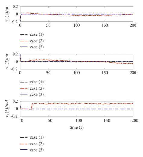 Position Errors Of Trajectory Tracking Download Scientific Diagram