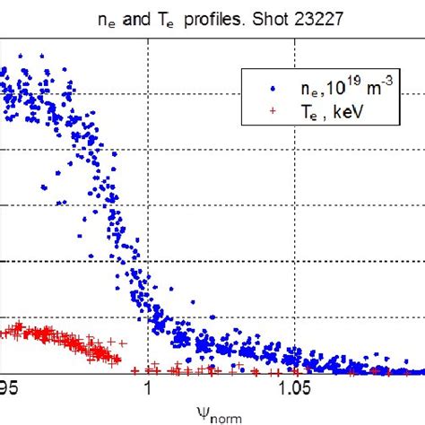 Electron Temperature And Density Profiles In The Asdex Upgrade Download Scientific Diagram