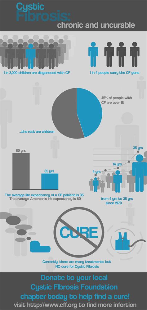 Cystic Fibrosis Infographic By Runsonpixistix On Deviantart