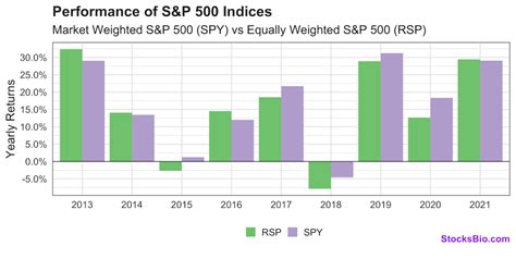 How Did Market Cap Weighted S P 500 Index Compare With Equal Weighted