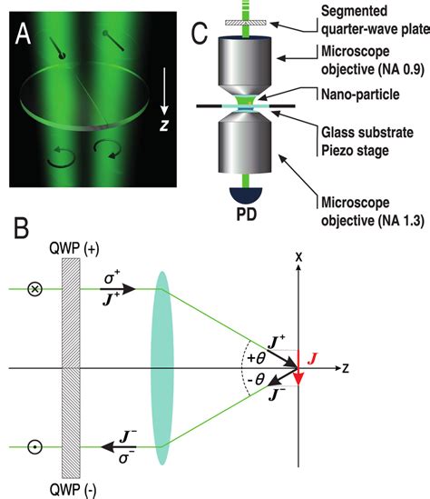 Generation Of A Photonic Wheel A A Linearly Polarized Input