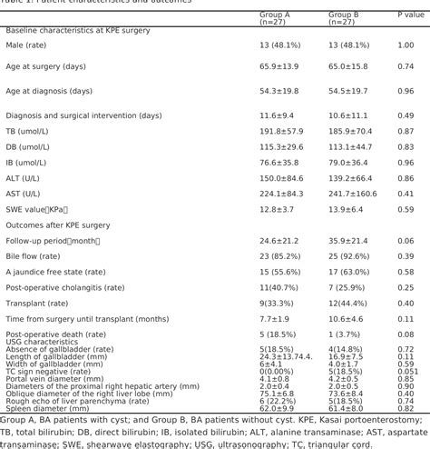 Table 1 From The Prognosis Of Type III Biliary Atresia With A Hilar