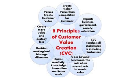 8 Principles Of Customer Value Creation