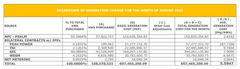 Breakdown Of Generation Charge September Socoteco